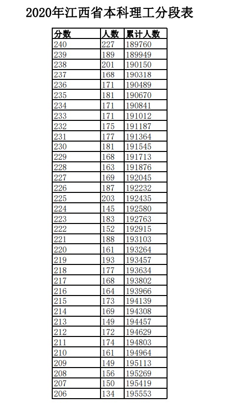 2020年江西高考文科/理科成绩排名 一分一段表