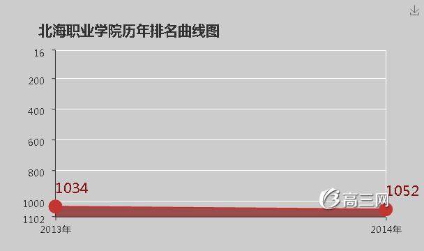 北海职业学院怎么样 好不好