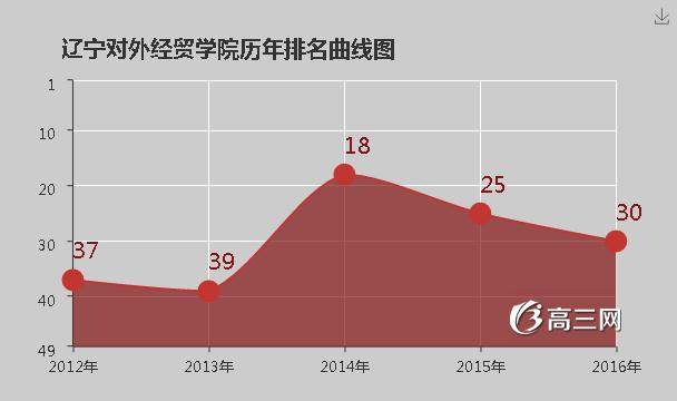 辽宁对外经贸学院怎么样 好不好