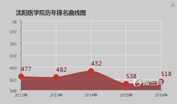 沈阳医学院怎么样 好不好