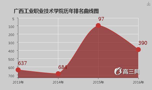 广西工业职业技术学院怎么样 好不好