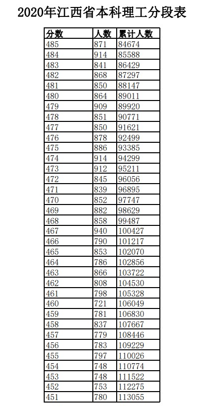 2020年江西高考一分一段表 文科理科成绩排名