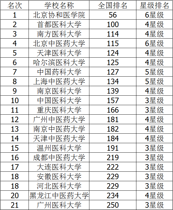 2018全国二本医科大学排名 最新排行榜