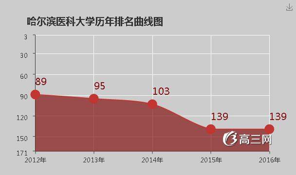 哈尔滨医科大学怎么样 好不好