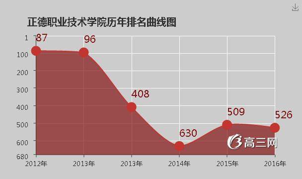 正德职业技术学院怎么样 好不好