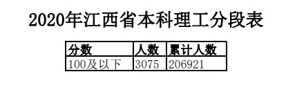 2020年江西高考文科/理科成绩排名 一分一段表