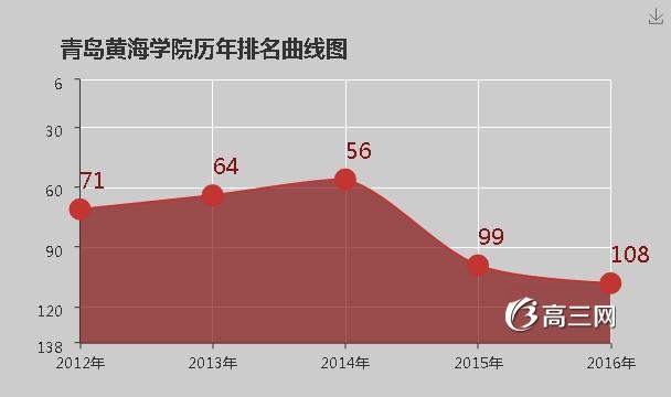 青岛黄海学院怎么样 好不好