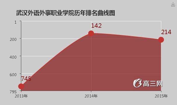 武汉外语外事职业学院怎么样 好不好