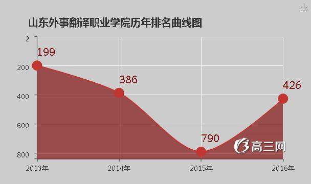 山东外事翻译职业学院怎么样 好不好