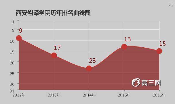 西安翻译学院怎么样 好不好