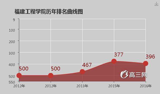 福建工程学院怎么样 好不好