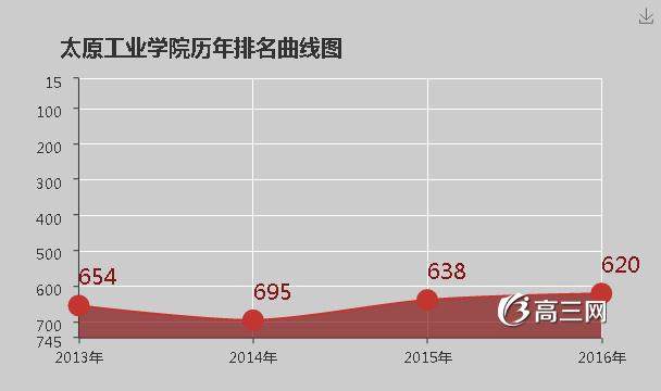 太原工业学院怎么样 好不好