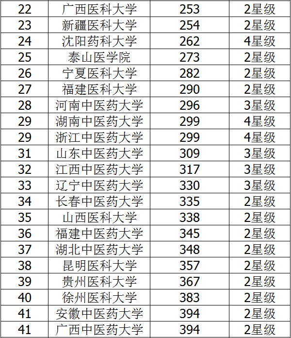 2018全国二本医科大学排名 最新排行榜