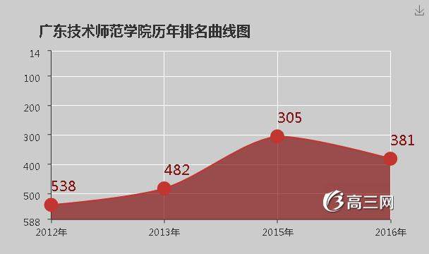 广东技术师范学院怎么样 好不好