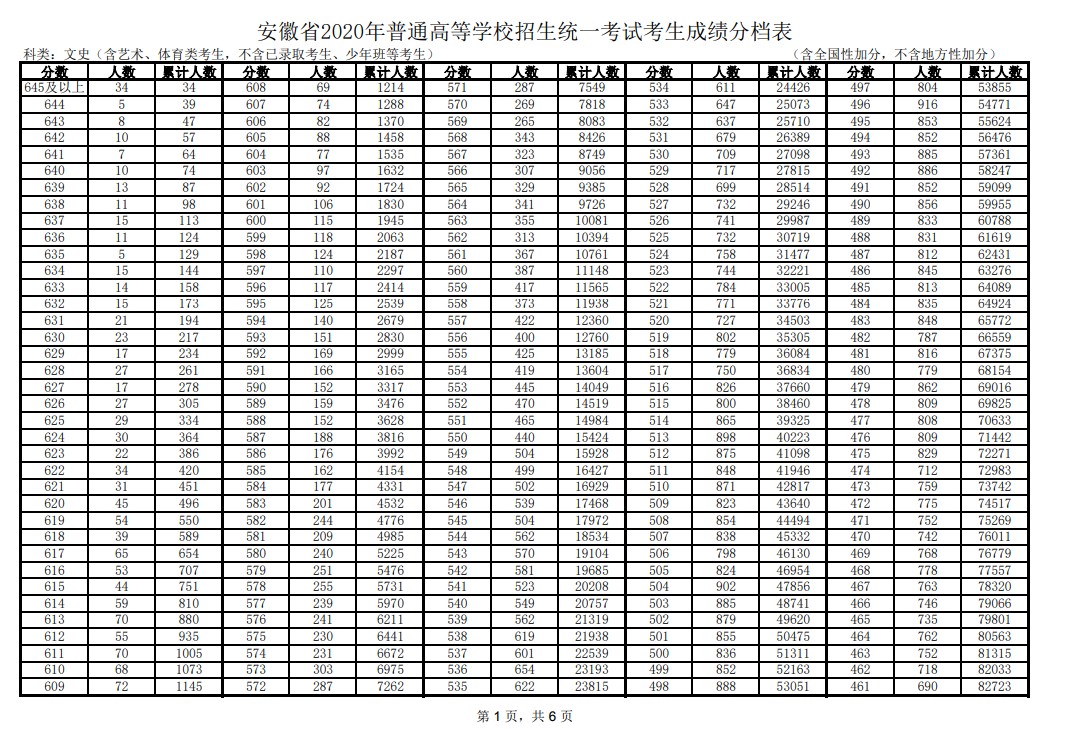 2020年安徽高考文科/理科成绩排名 一分一段表