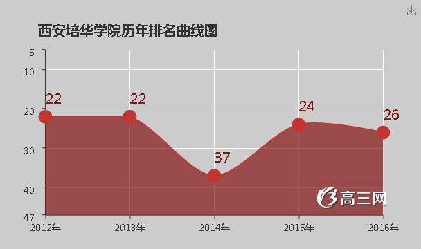 西安培华学院怎么样 好不好