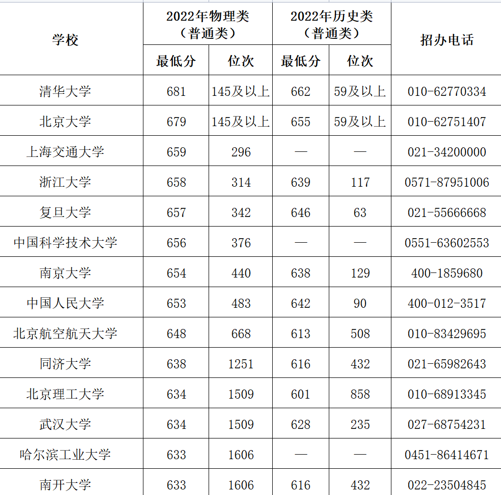 2023年重庆考多少分能上双一流 双一流高校录取分数线