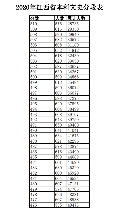 2020年江西高考文科/理科成绩排名 一分一段表