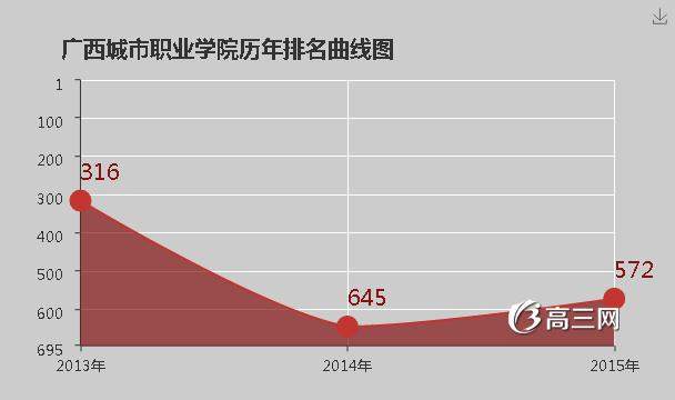 广西城市职业学院怎么样 好不好