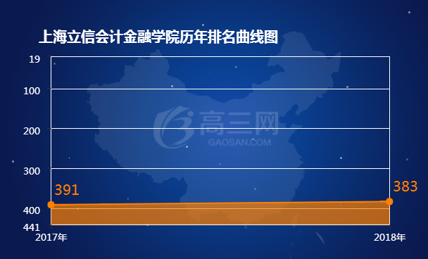 上海立信会计金融学院排名 2018全国最新排名第383名