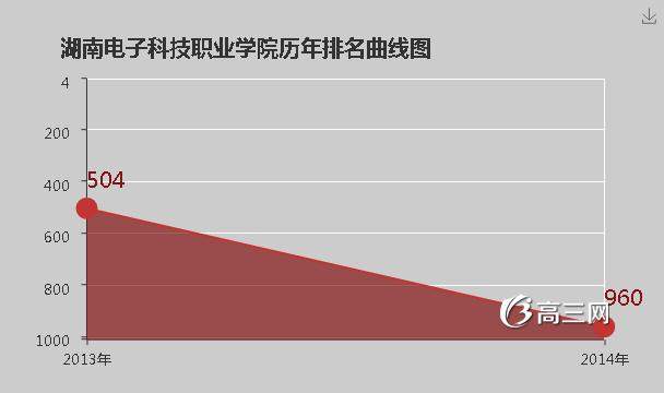 湖南电子科技职业学院怎么样 好不好