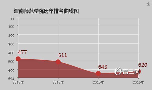 渭南师范学院怎么样 好不好