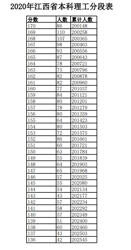 2020年江西高考文科/理科成绩排名 一分一段表