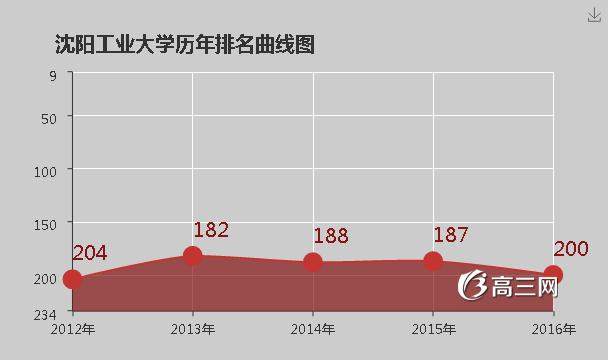 沈阳工业大学怎么样 好不好