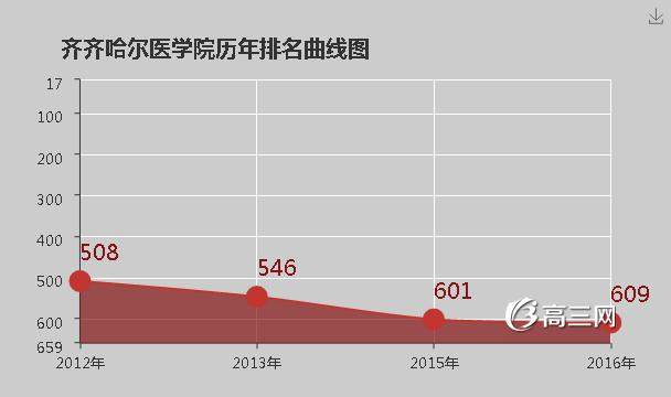 齐齐哈尔医学院怎么样 好不好