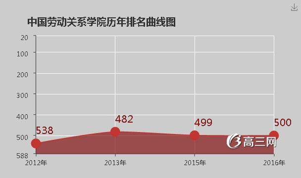 中国劳动关系学院怎么样 好不好