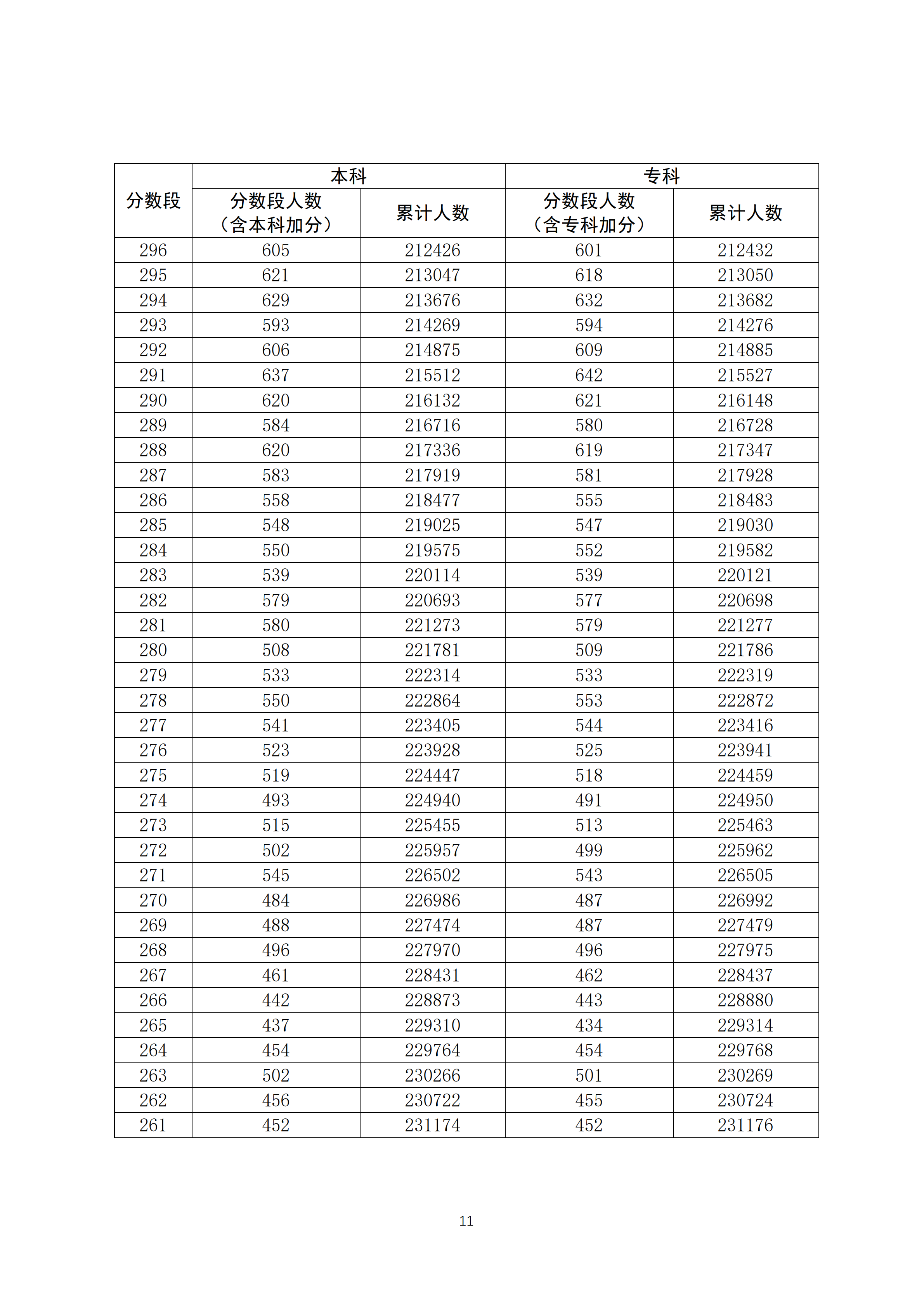 2020年广东高考文科/理科成绩排名 一分一段表