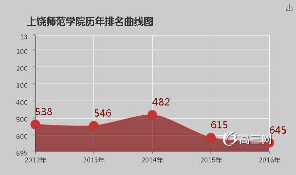 上饶师范学院怎么样 好不好