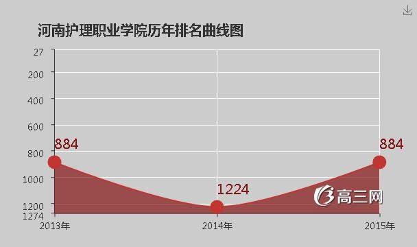 河南护理职业学院怎么样 好不好