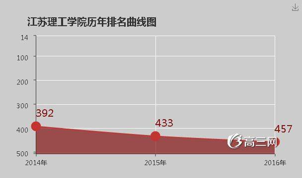 江苏理工学院怎么样 好不好