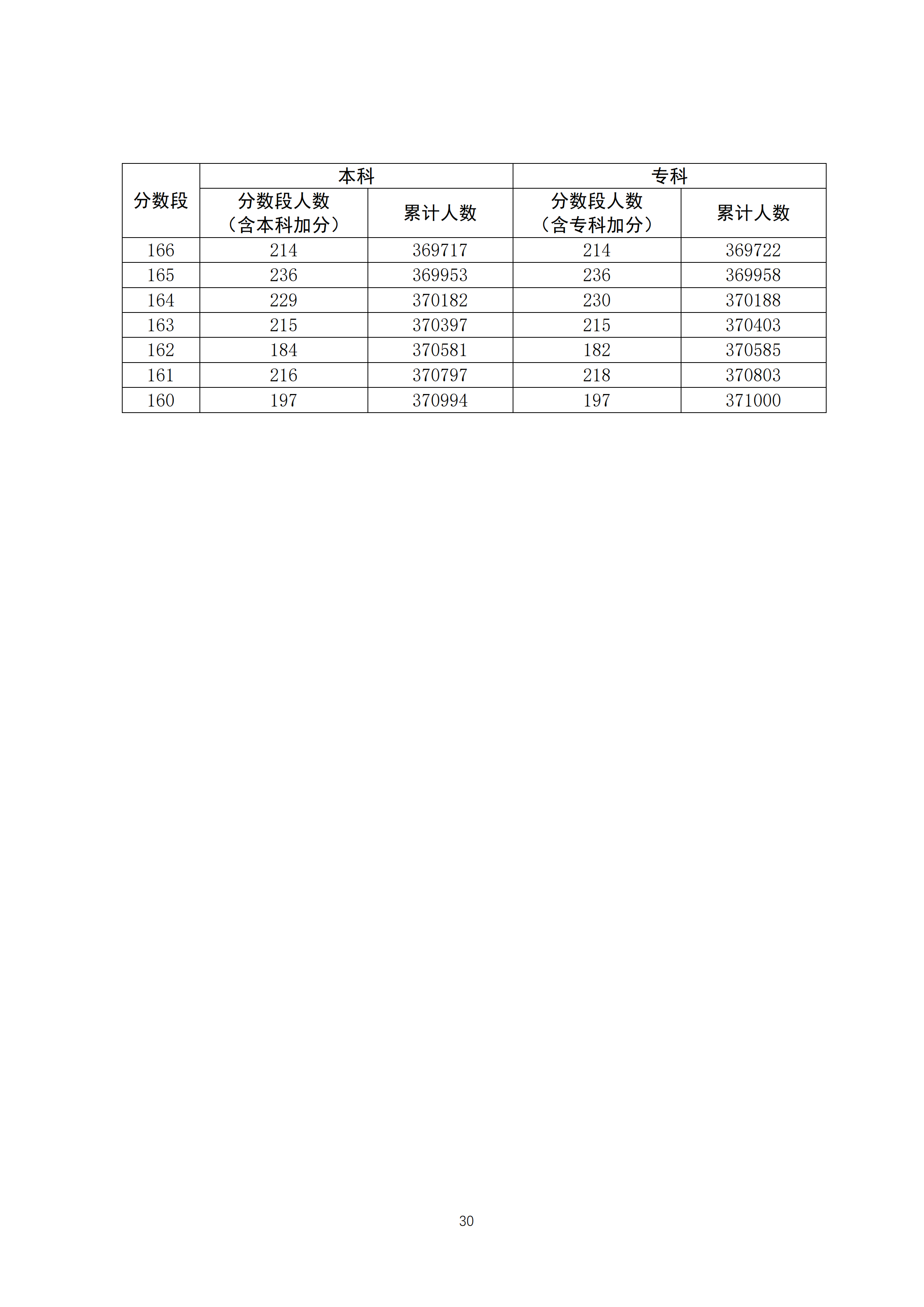2020年广东高考文科/理科成绩排名 一分一段表