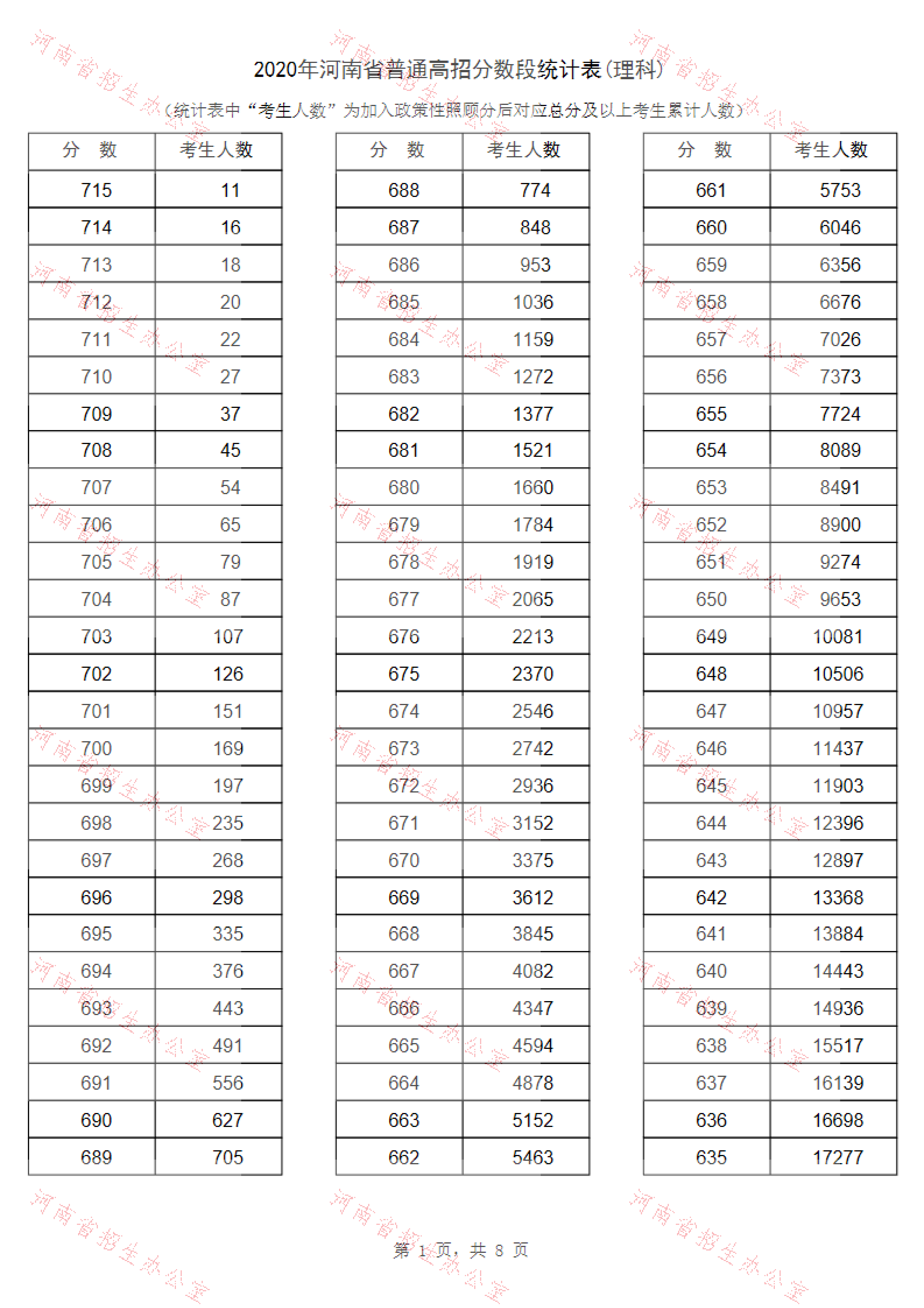 2020年河南高考文科/理科成绩排名 一分一段表