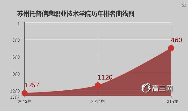 苏州托普信息职业技术学院怎么样 好不好