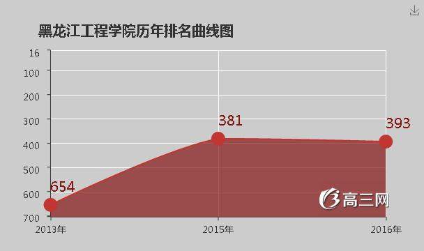 黑龙江工程学院怎么样 好不好