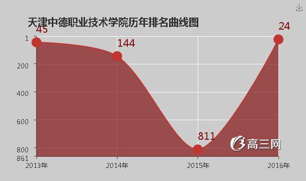 天津中德职业技术学院怎么样 好不好