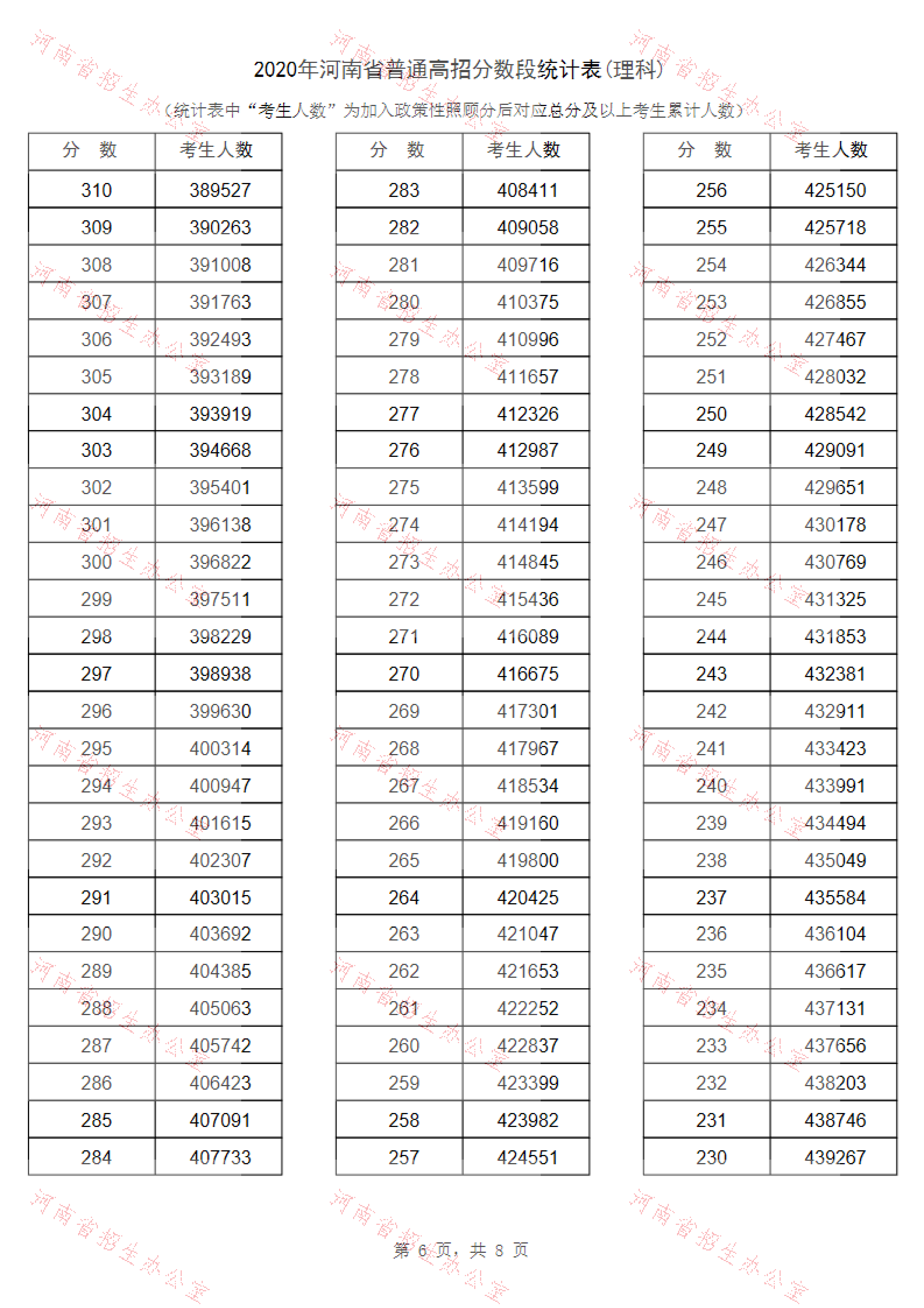 2020年河南高考文科/理科成绩排名 一分一段表