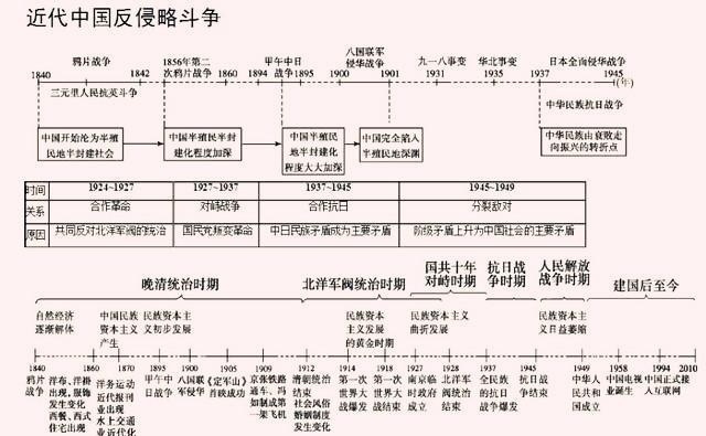 巧记高中历史事件时间轴顺口溜