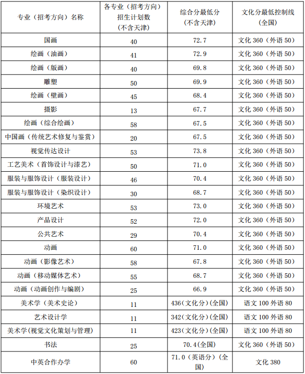 八大美院录取分数线都是多少分