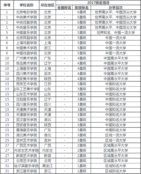 中国艺术类大学最佳排行榜