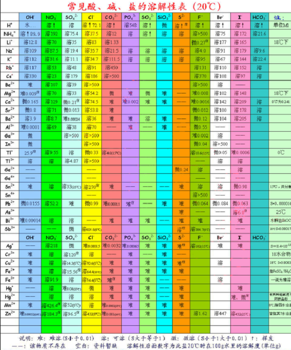 高中化学沉淀表必背 高中化学常见沉淀物质