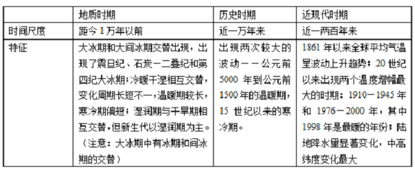 高中地理全球气候变化知识点有哪些