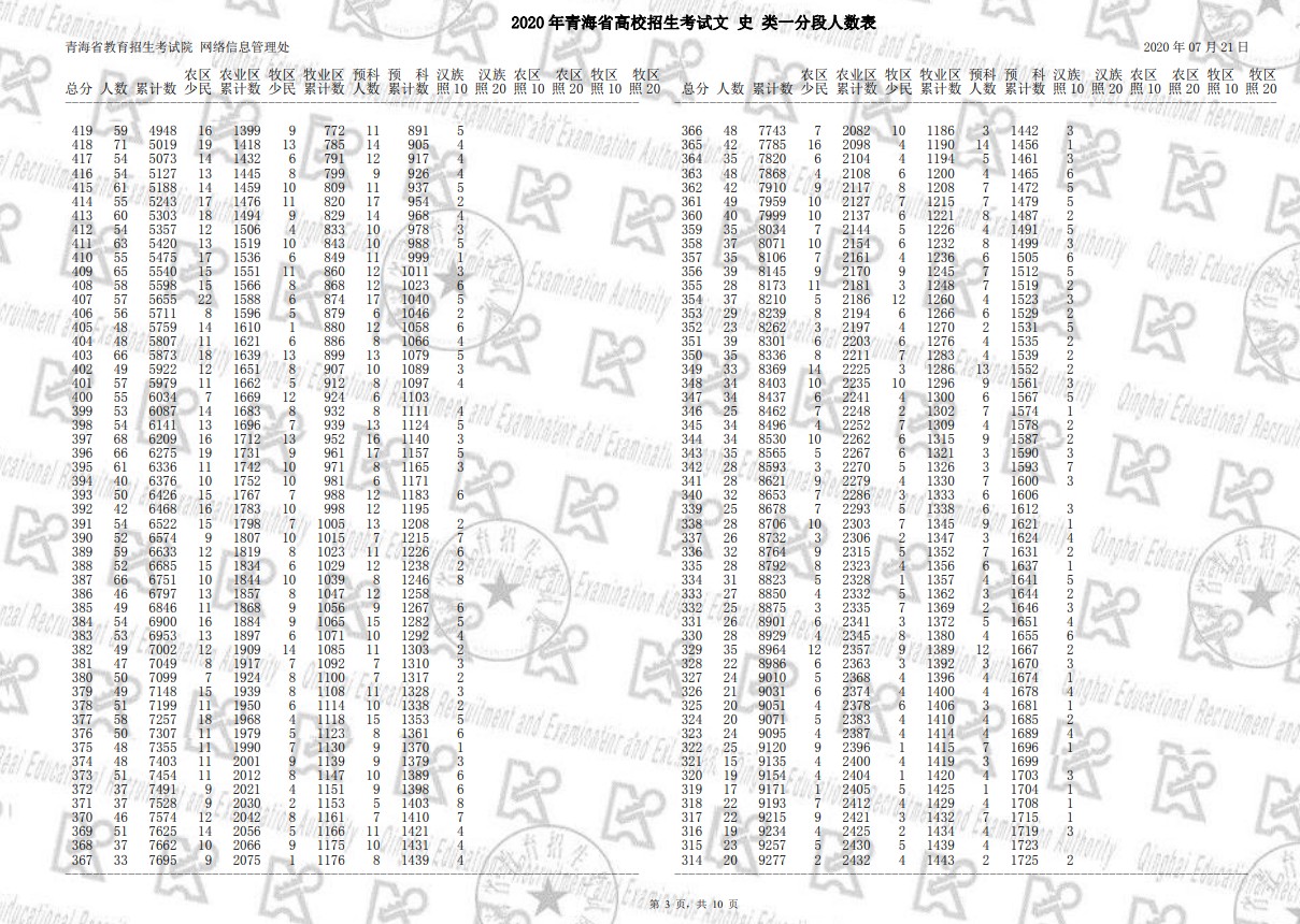 2020青海高考一分一段表 文科理科高考成绩排名