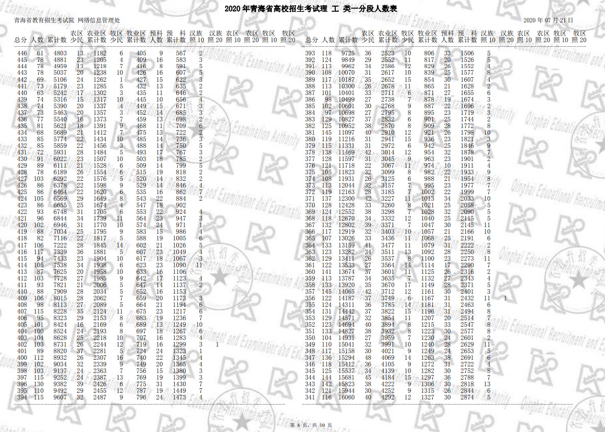 2020青海高考一分一段表 文科理科高考成绩排名