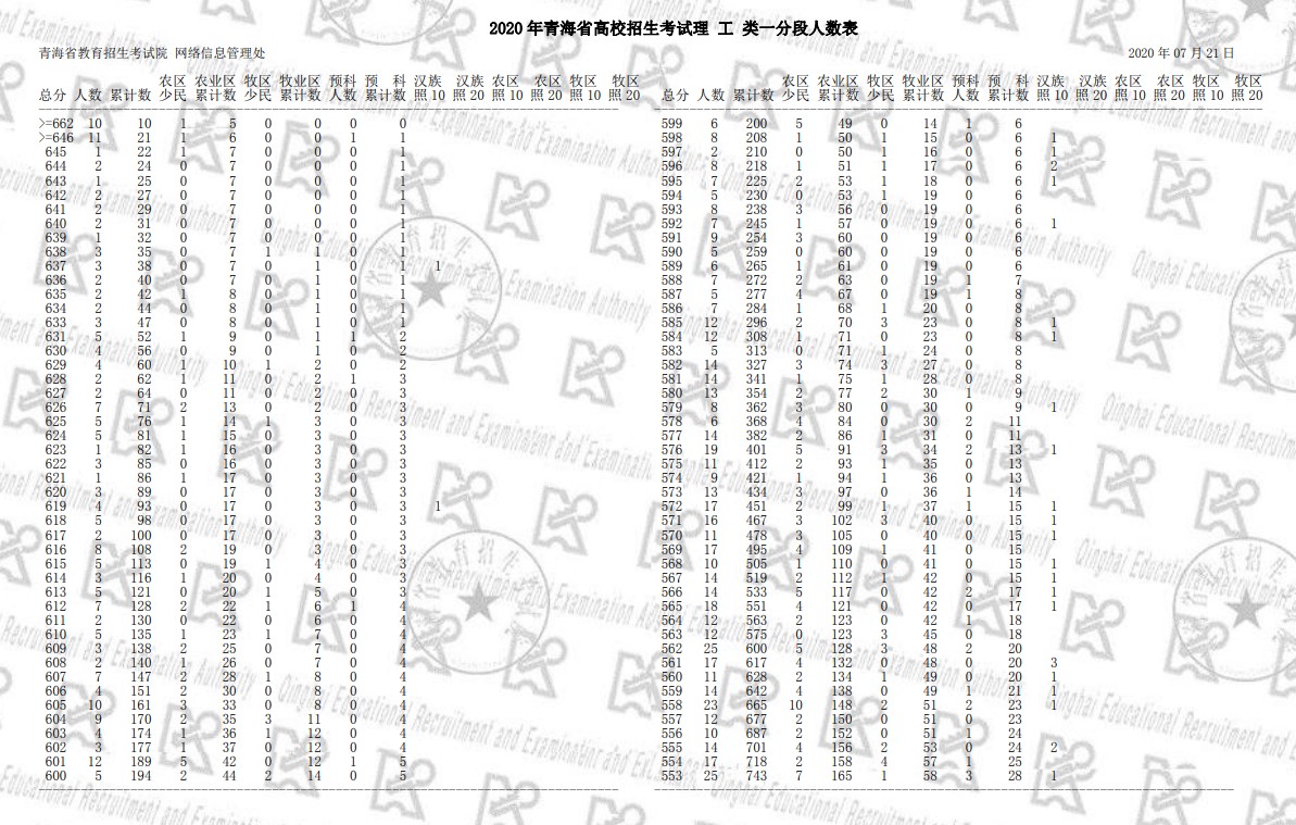 2020青海高考一分一段表 文科理科高考成绩排名