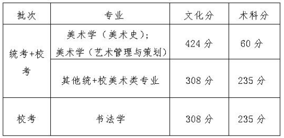 八大美院录取分数线都是多少分