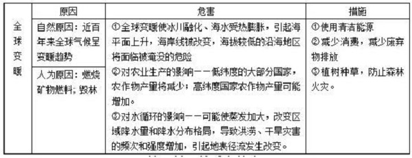 高中地理全球气候变化知识点有哪些